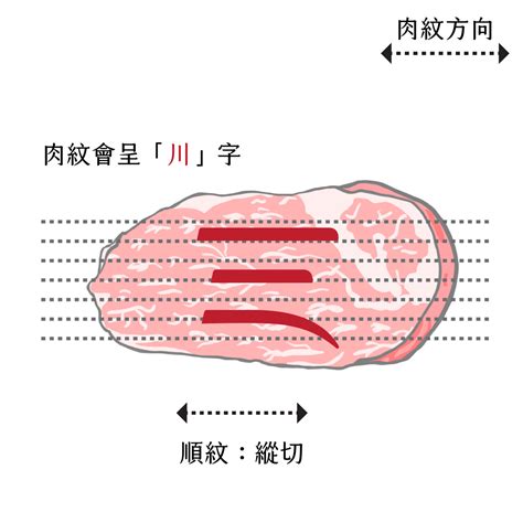 順紋逆紋怎麼看